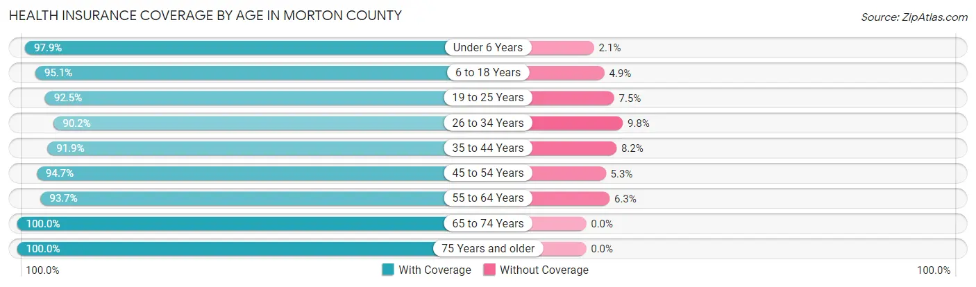 Health Insurance Coverage by Age in Morton County