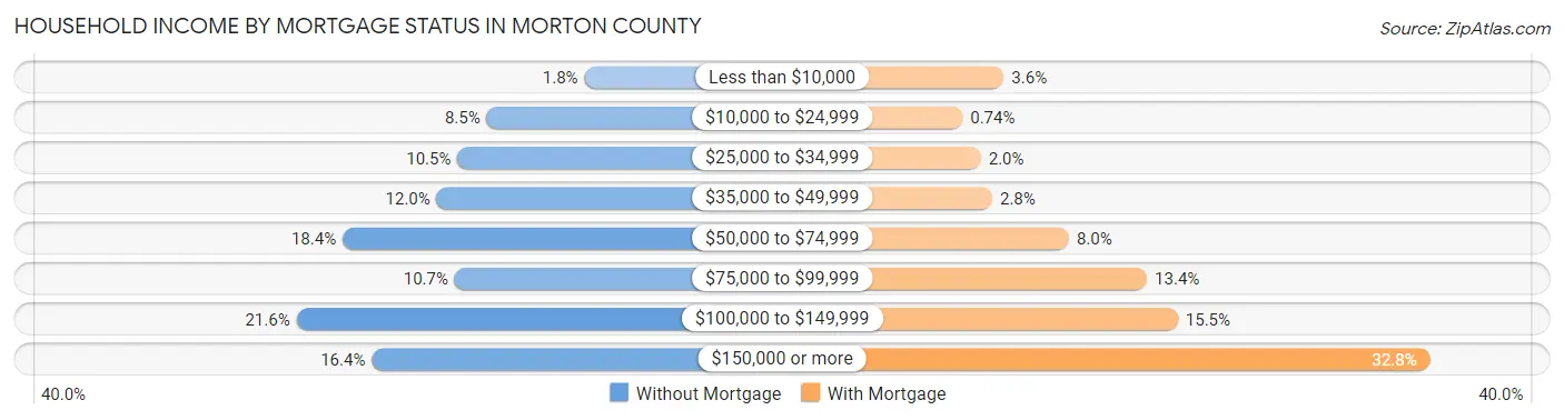 Household Income by Mortgage Status in Morton County