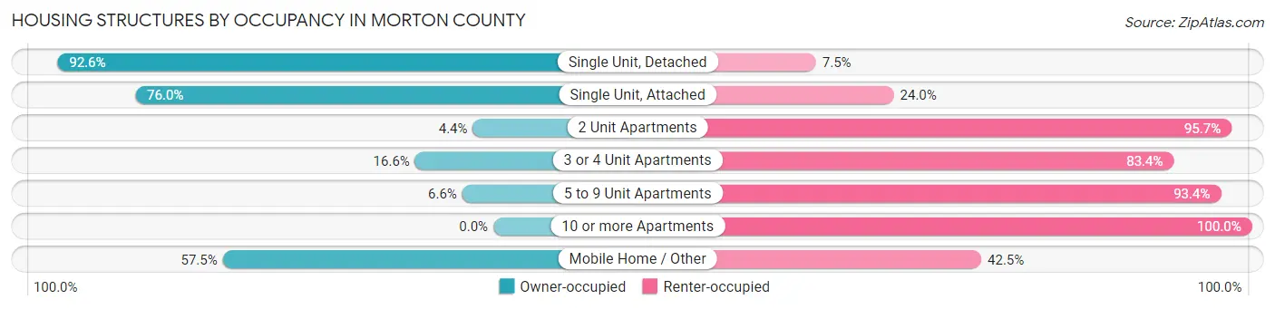 Housing Structures by Occupancy in Morton County