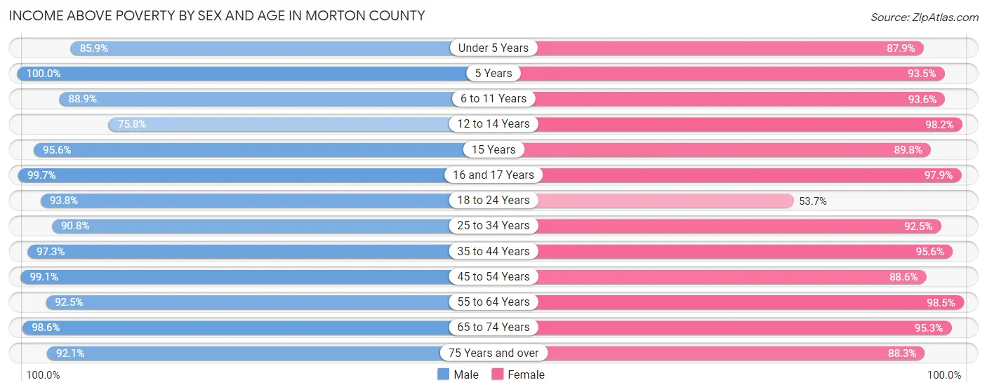 Income Above Poverty by Sex and Age in Morton County