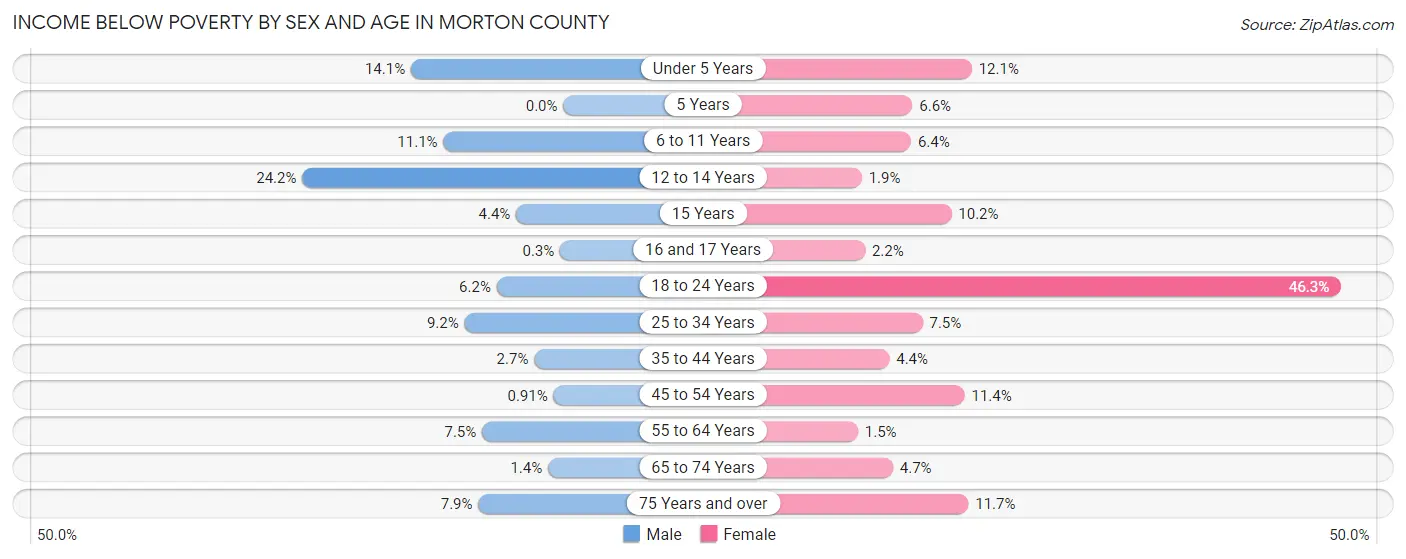 Income Below Poverty by Sex and Age in Morton County
