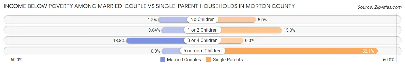 Income Below Poverty Among Married-Couple vs Single-Parent Households in Morton County