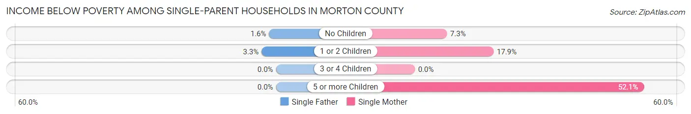 Income Below Poverty Among Single-Parent Households in Morton County