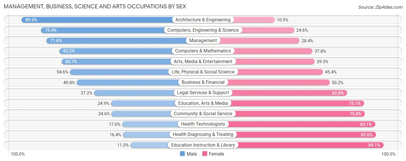 Management, Business, Science and Arts Occupations by Sex in Morton County