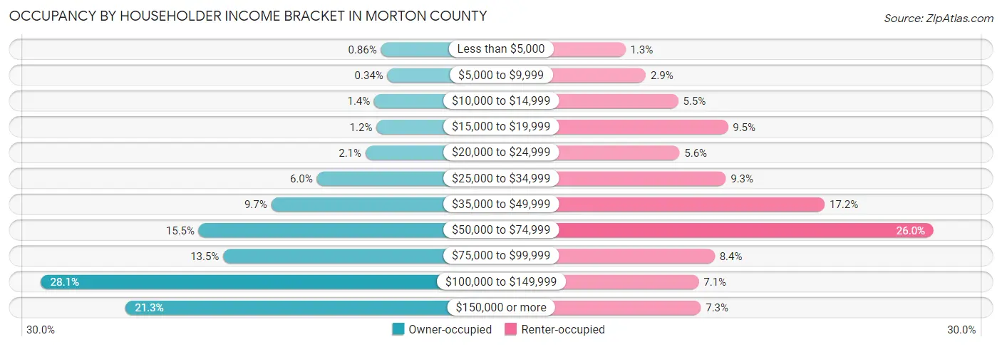 Occupancy by Householder Income Bracket in Morton County
