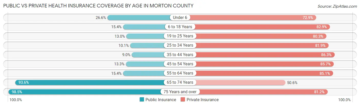 Public vs Private Health Insurance Coverage by Age in Morton County