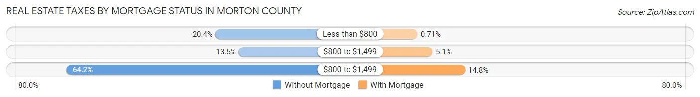 Real Estate Taxes by Mortgage Status in Morton County