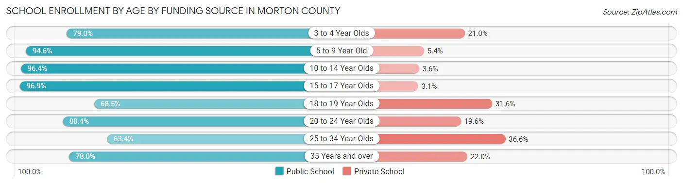 School Enrollment by Age by Funding Source in Morton County