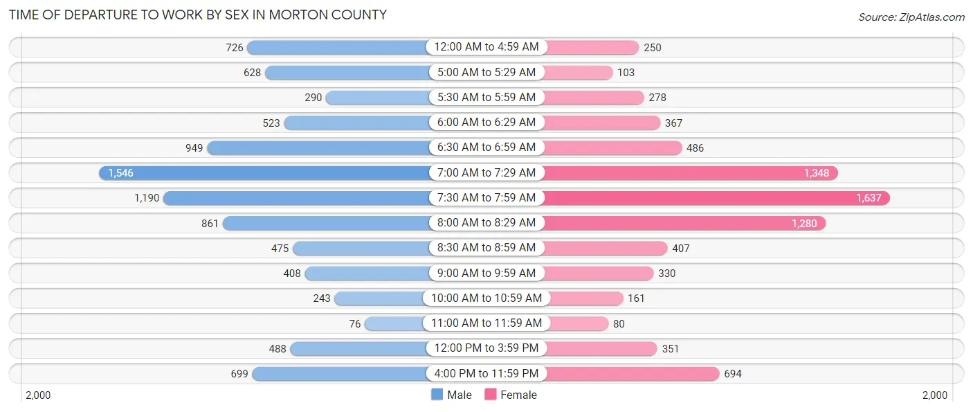 Time of Departure to Work by Sex in Morton County