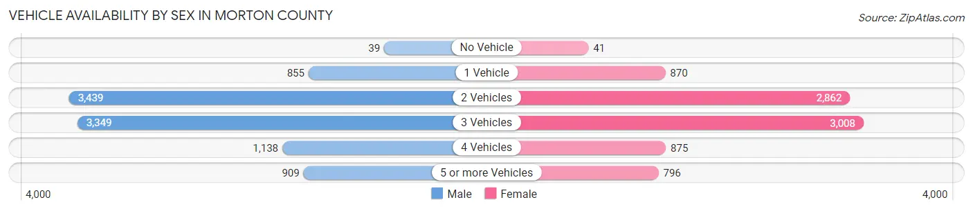 Vehicle Availability by Sex in Morton County