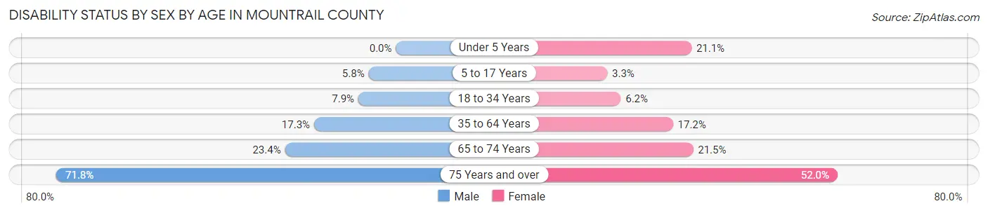 Disability Status by Sex by Age in Mountrail County