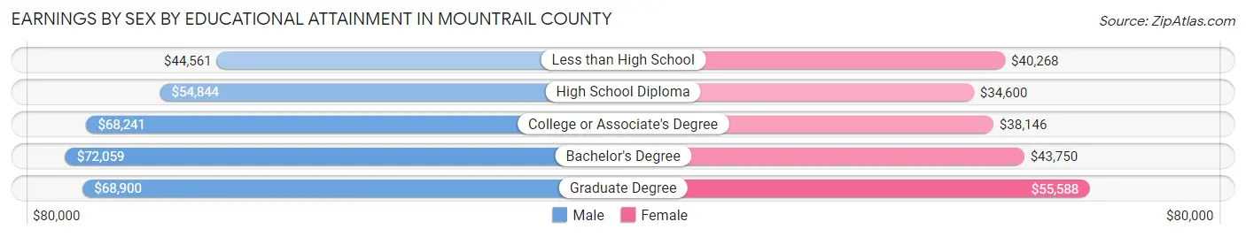Earnings by Sex by Educational Attainment in Mountrail County