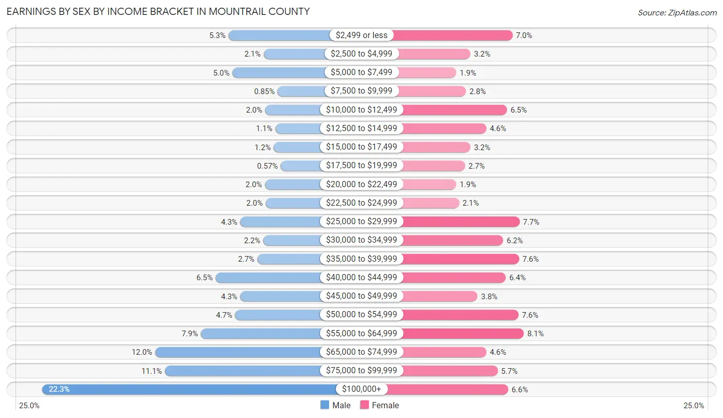 Earnings by Sex by Income Bracket in Mountrail County