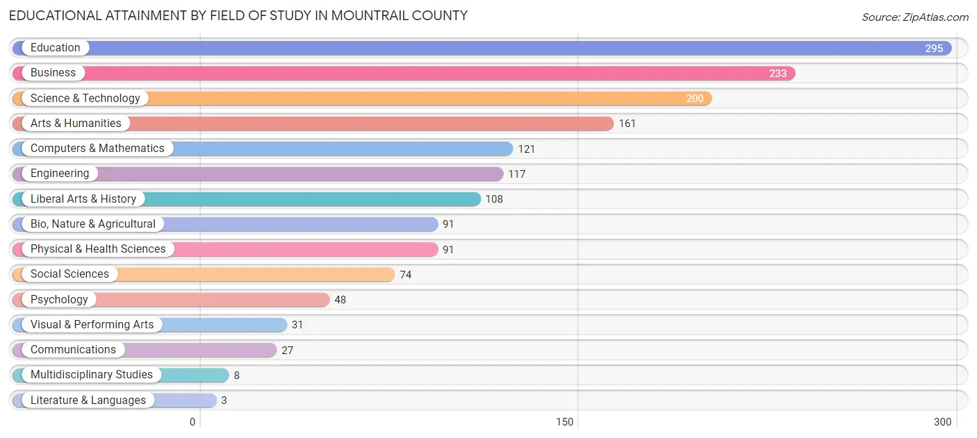 Educational Attainment by Field of Study in Mountrail County