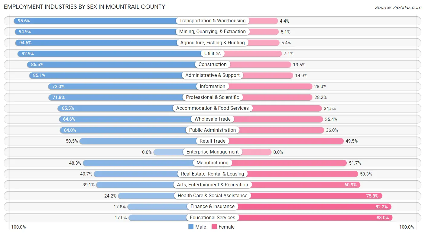 Employment Industries by Sex in Mountrail County