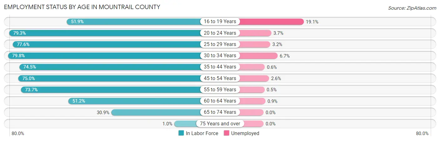 Employment Status by Age in Mountrail County