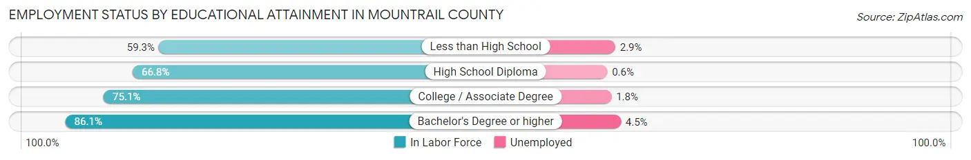Employment Status by Educational Attainment in Mountrail County