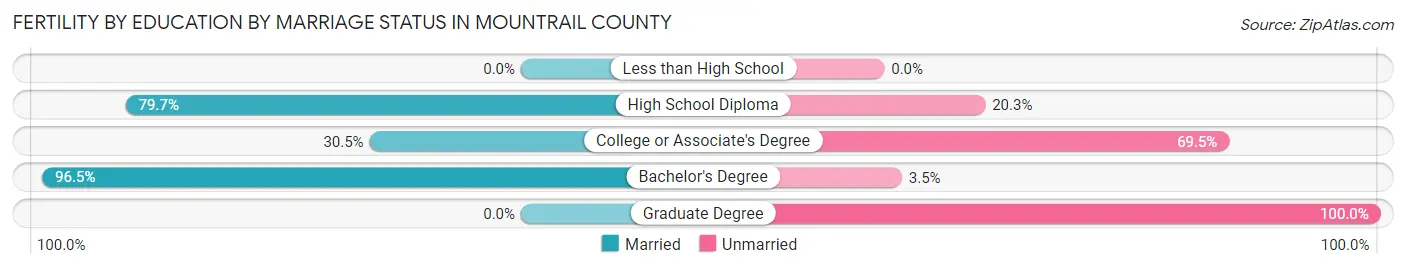 Female Fertility by Education by Marriage Status in Mountrail County