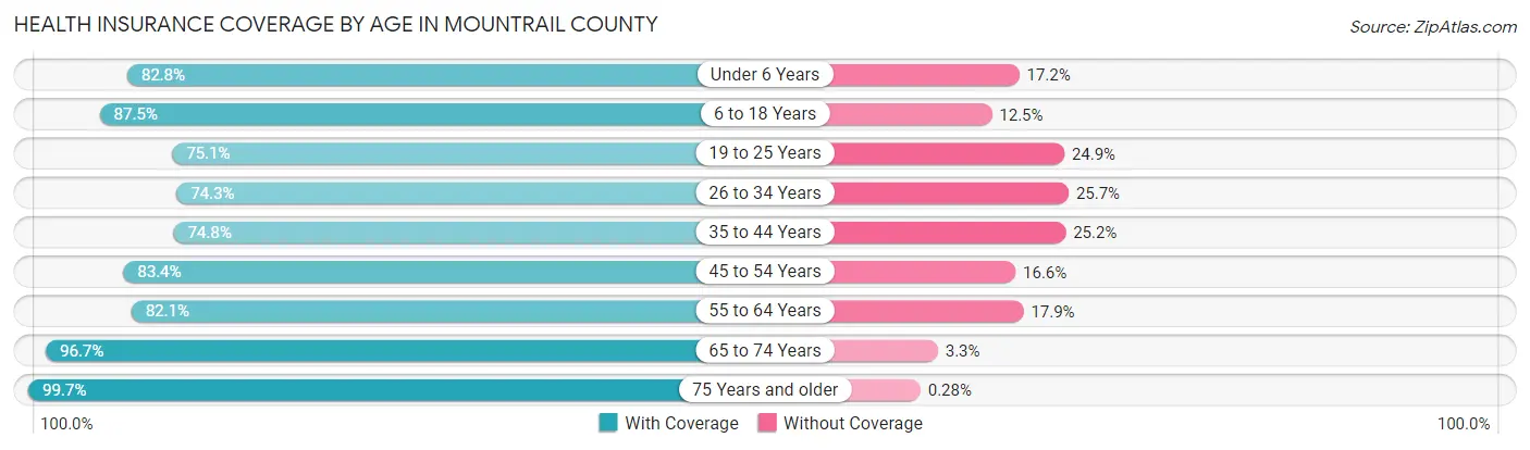 Health Insurance Coverage by Age in Mountrail County