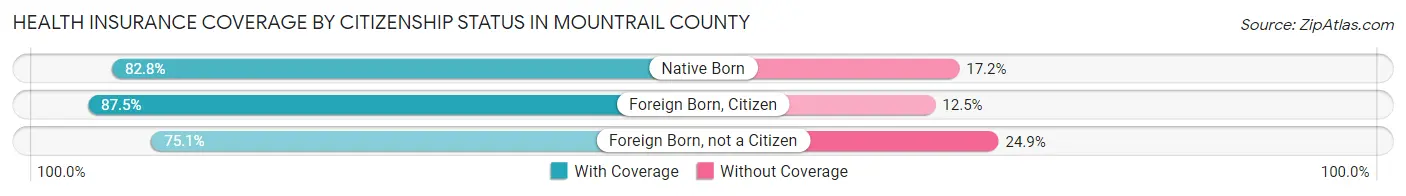 Health Insurance Coverage by Citizenship Status in Mountrail County
