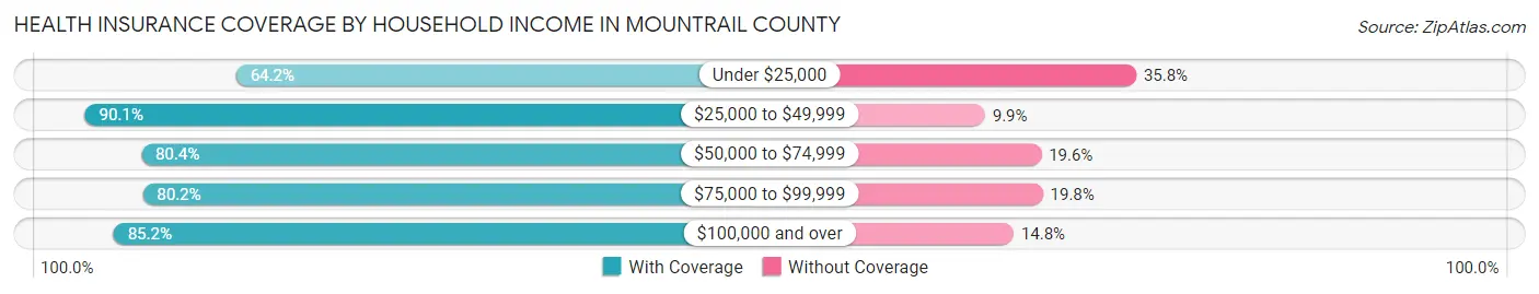 Health Insurance Coverage by Household Income in Mountrail County