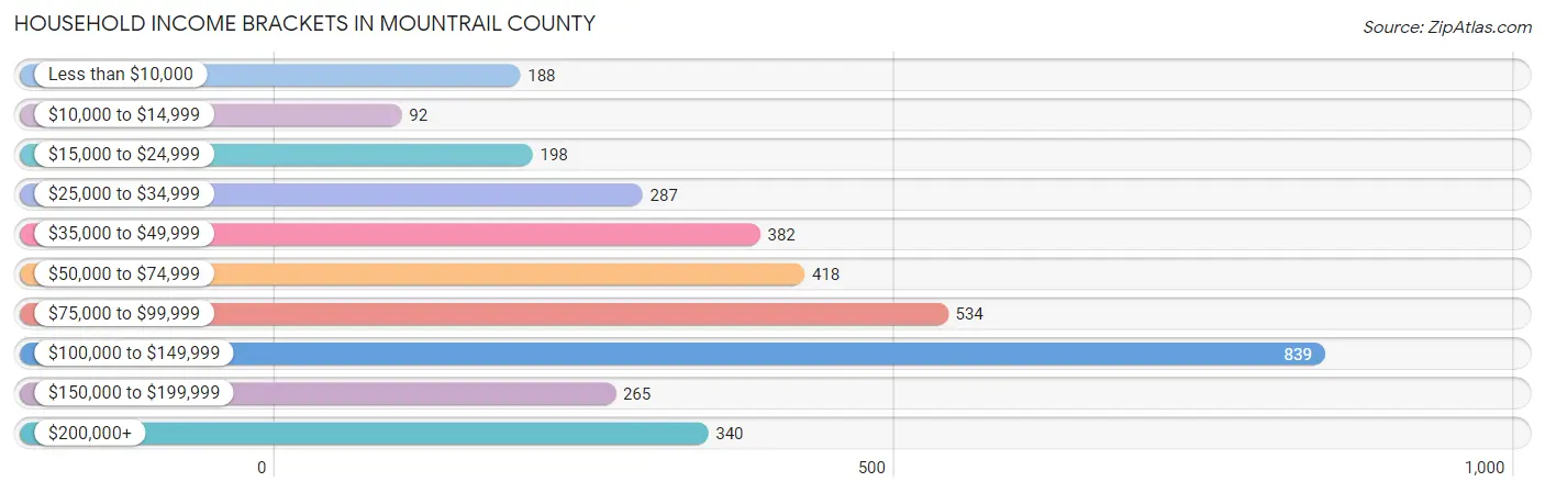 Household Income Brackets in Mountrail County