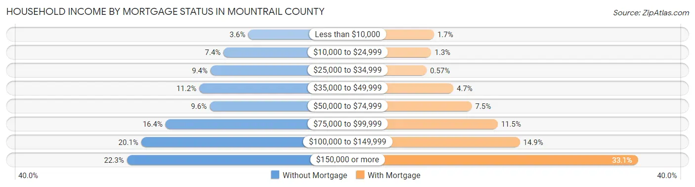 Household Income by Mortgage Status in Mountrail County