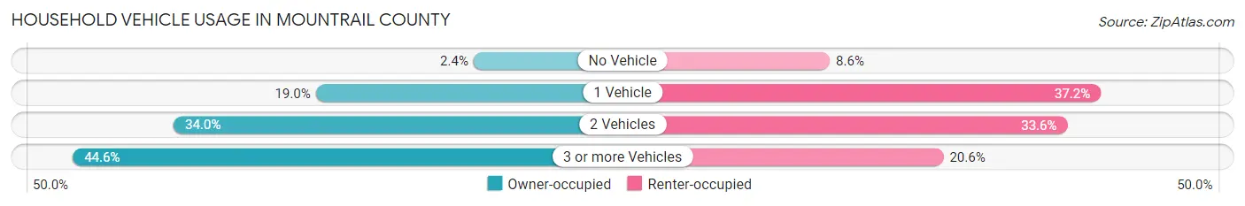Household Vehicle Usage in Mountrail County