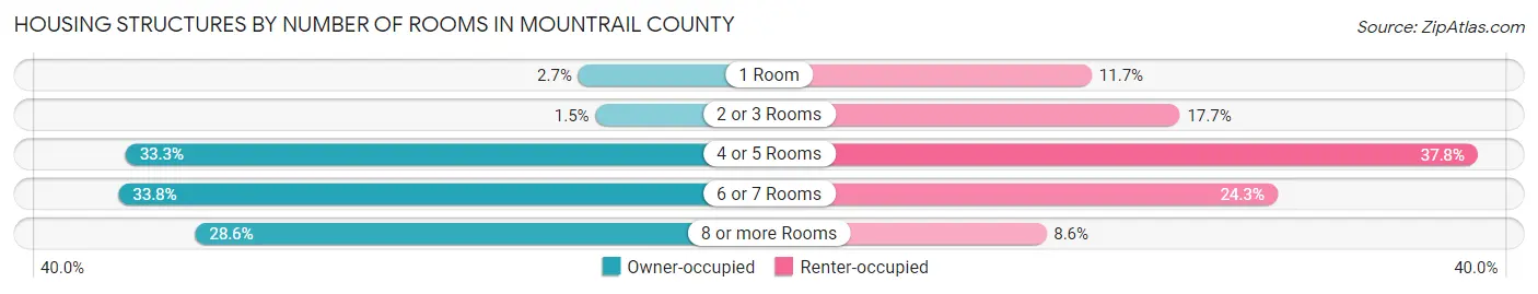 Housing Structures by Number of Rooms in Mountrail County