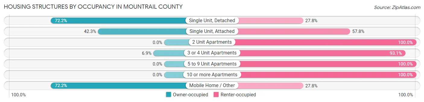 Housing Structures by Occupancy in Mountrail County