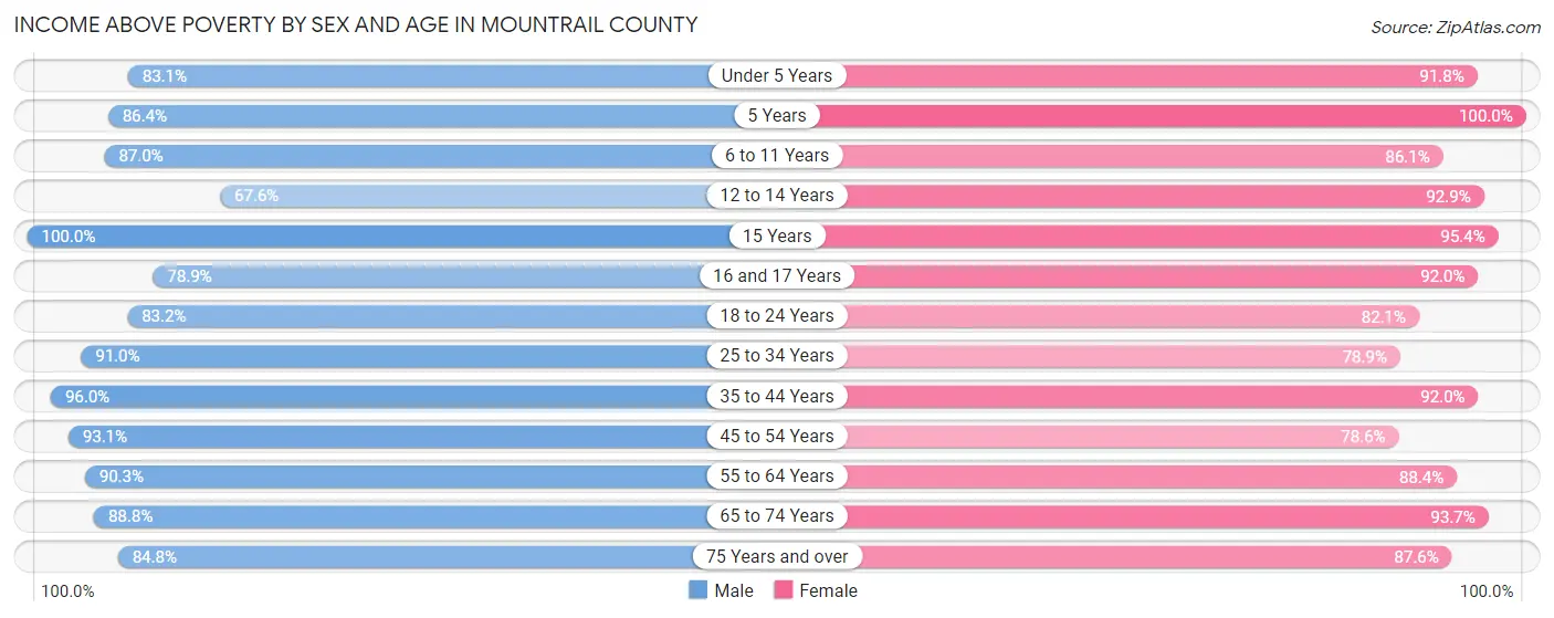 Income Above Poverty by Sex and Age in Mountrail County