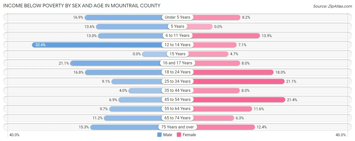 Income Below Poverty by Sex and Age in Mountrail County