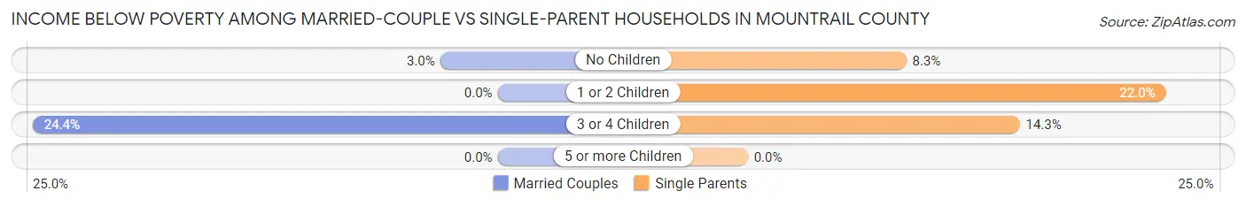 Income Below Poverty Among Married-Couple vs Single-Parent Households in Mountrail County