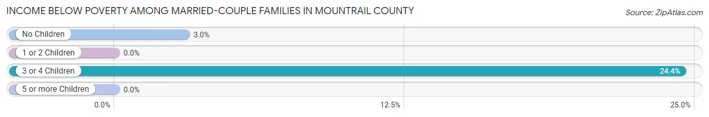 Income Below Poverty Among Married-Couple Families in Mountrail County