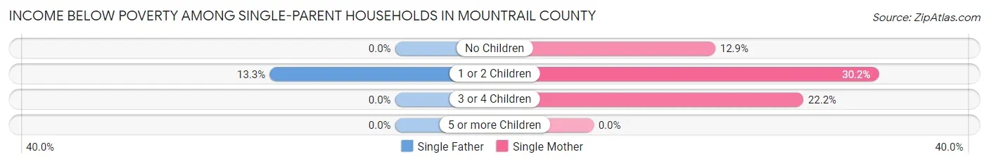Income Below Poverty Among Single-Parent Households in Mountrail County