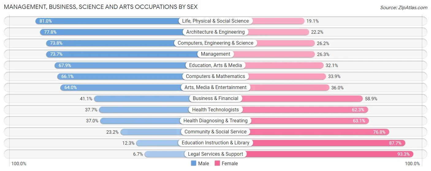 Management, Business, Science and Arts Occupations by Sex in Mountrail County