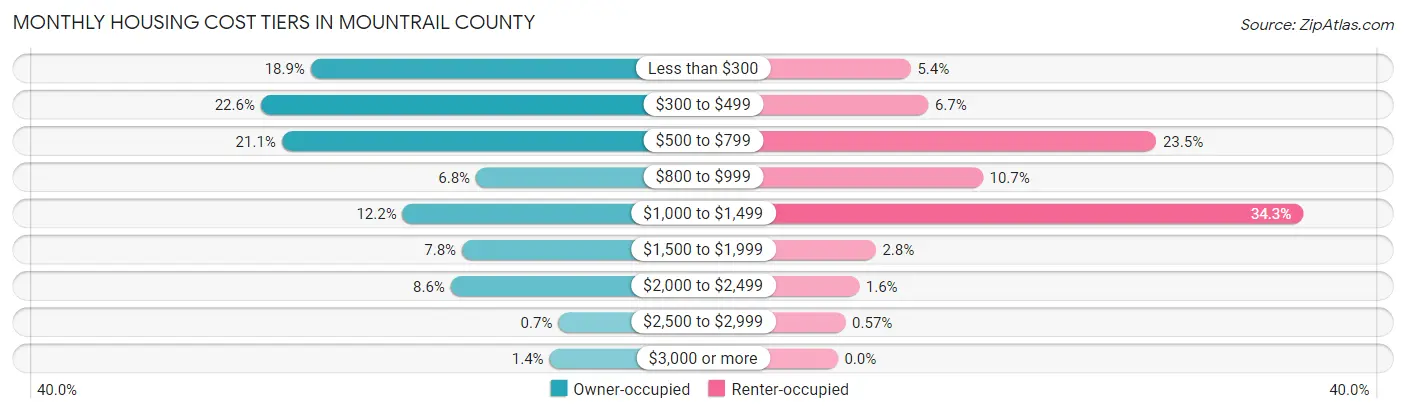Monthly Housing Cost Tiers in Mountrail County