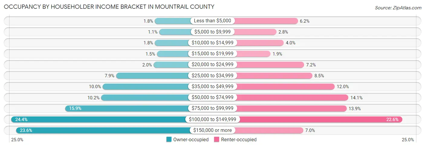 Occupancy by Householder Income Bracket in Mountrail County