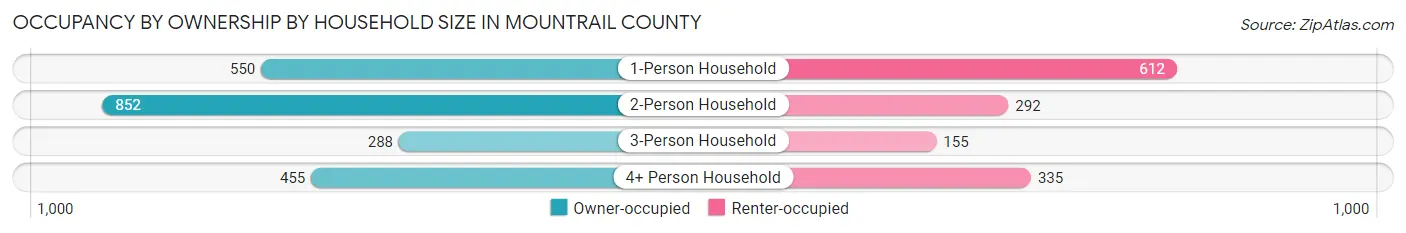 Occupancy by Ownership by Household Size in Mountrail County