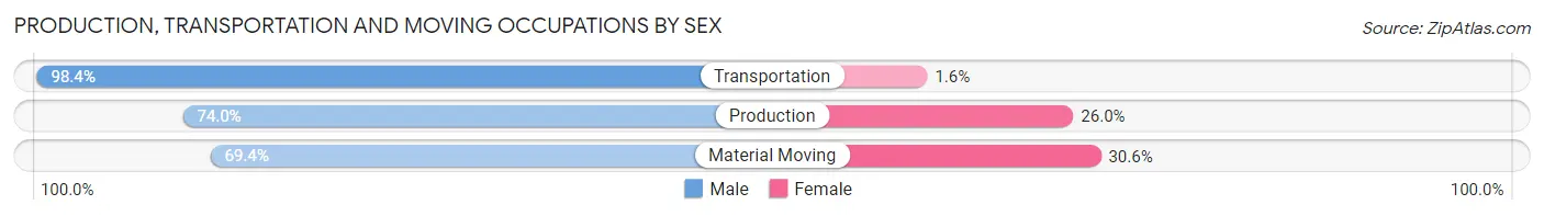 Production, Transportation and Moving Occupations by Sex in Mountrail County