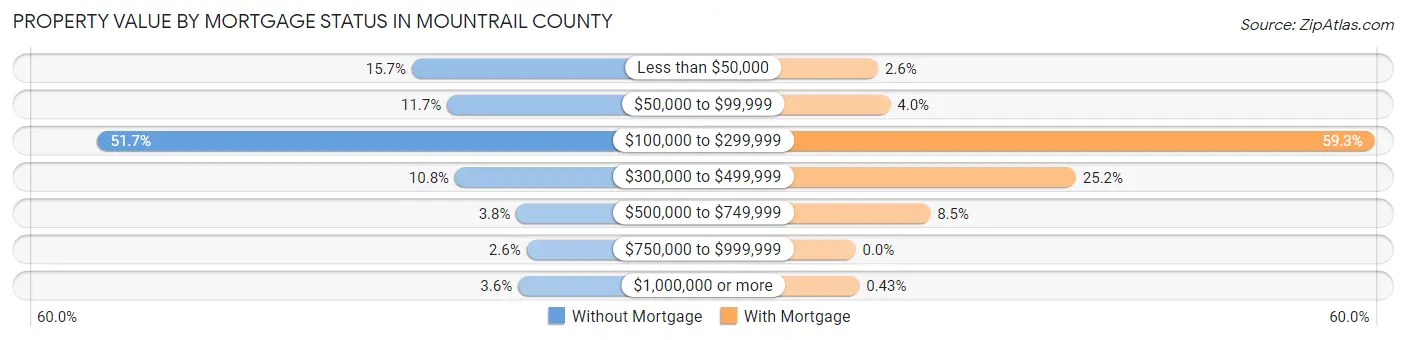 Property Value by Mortgage Status in Mountrail County