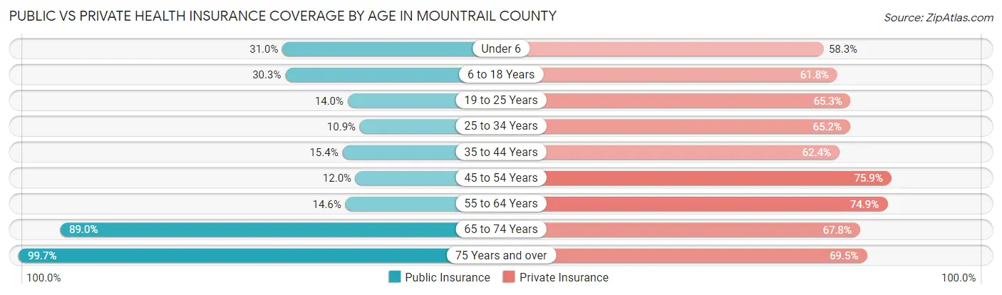 Public vs Private Health Insurance Coverage by Age in Mountrail County