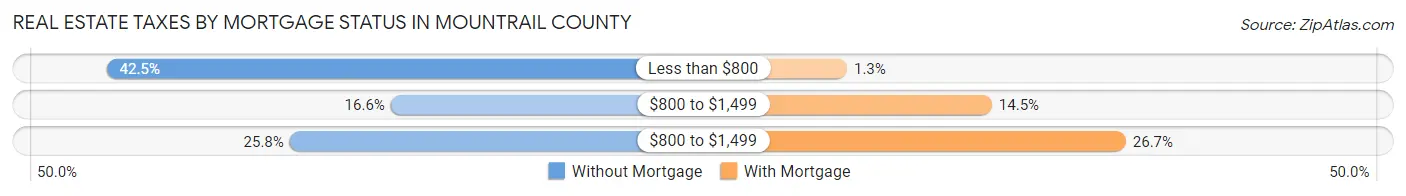 Real Estate Taxes by Mortgage Status in Mountrail County