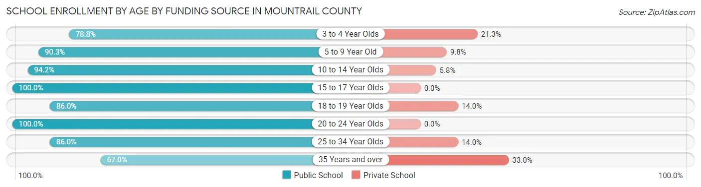 School Enrollment by Age by Funding Source in Mountrail County