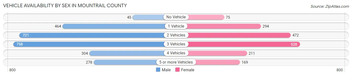 Vehicle Availability by Sex in Mountrail County
