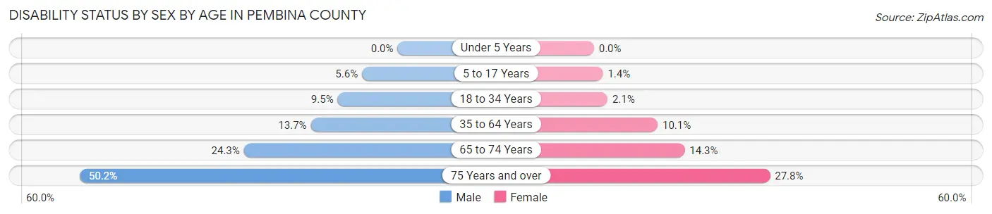 Disability Status by Sex by Age in Pembina County