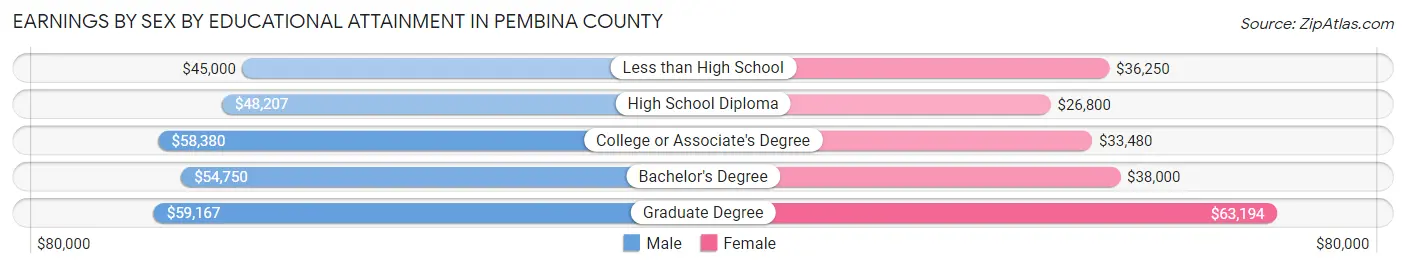 Earnings by Sex by Educational Attainment in Pembina County