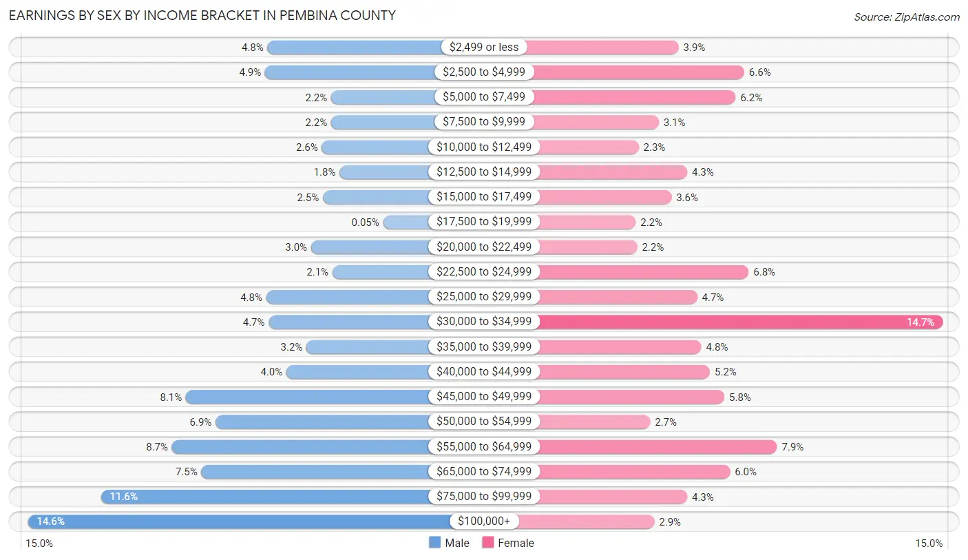 Earnings by Sex by Income Bracket in Pembina County