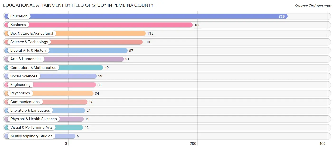 Educational Attainment by Field of Study in Pembina County
