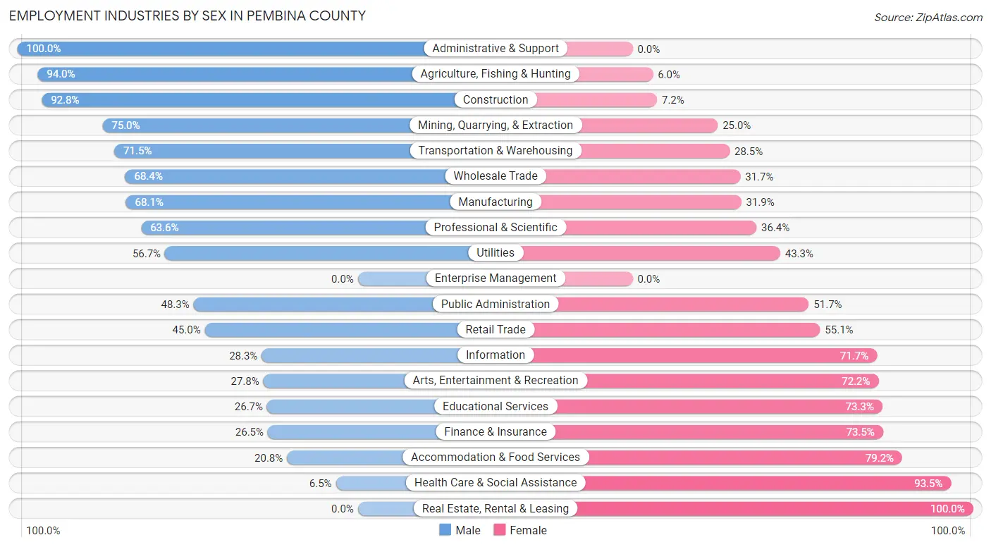 Employment Industries by Sex in Pembina County